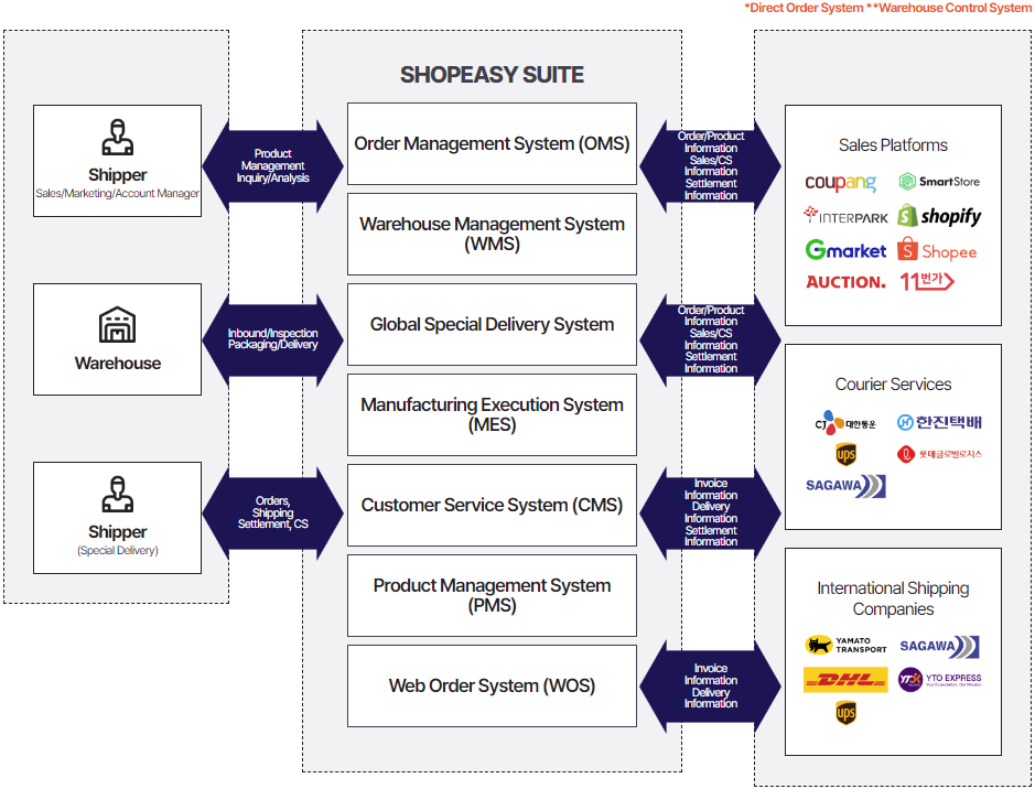 Core System Architecture