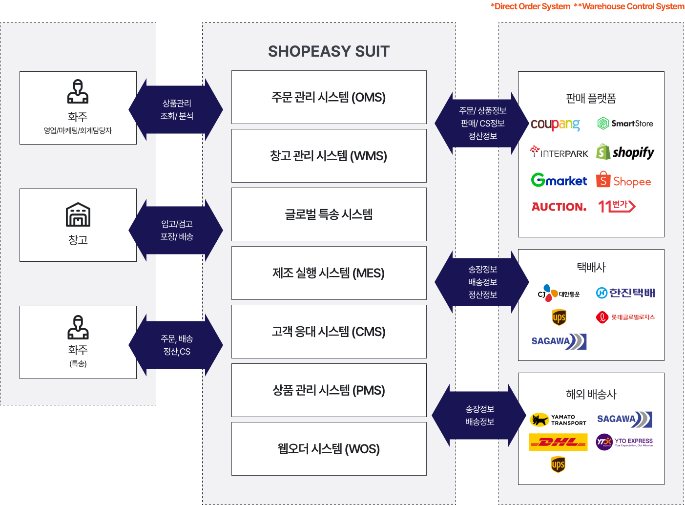 핵심 시스템 구조도